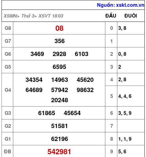 XSVT ngày 18-3-2025