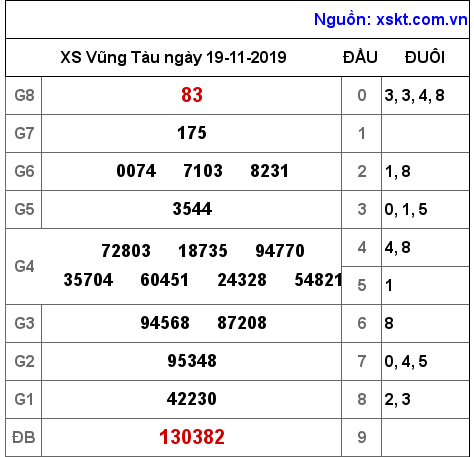 XSVT ngày 19-11-2019 XSVT ngày 19-11-2019