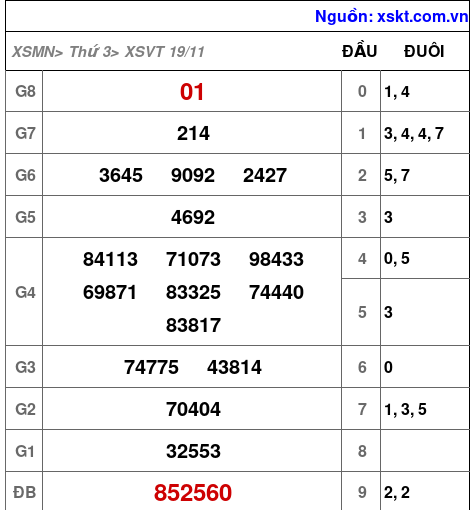 Kết quả XSVT ngày 19-11-2024