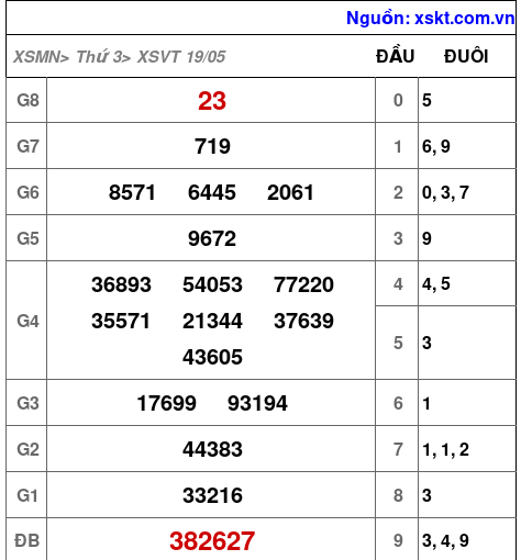 XSVT ngày 19-5-2026 XSVT ngày 19-5-2026