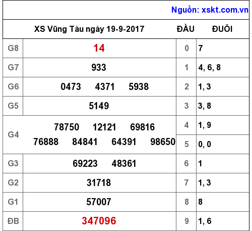 XSVT ngày 19-9-2017 XSVT ngày 19-9-2017
