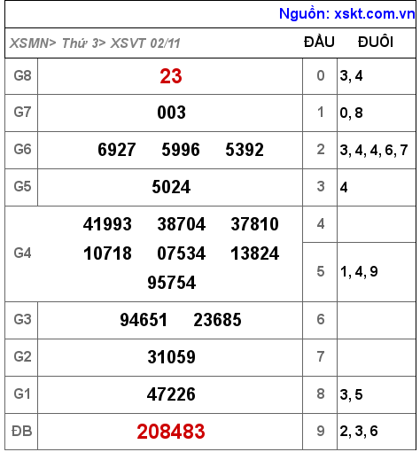 XSVT ngày 2-11-2021 XSVT ngày 2-11-2021