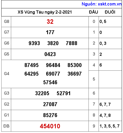 XSVT ngày 2-2-2021 XSVT ngày 2-2-2021