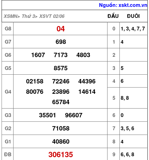 XSVT ngày 2-6-2026 XSVT ngày 2-6-2026