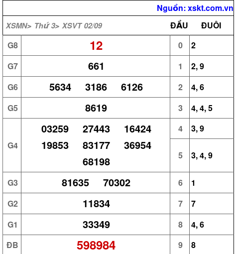 XSVT ngày 2-9-2025 XSVT ngày 2-9-2025