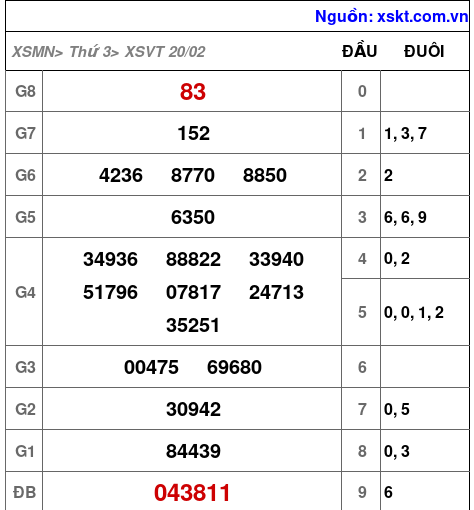 XSVT ngày 20-2-2024 XSVT ngày 20-2-2024