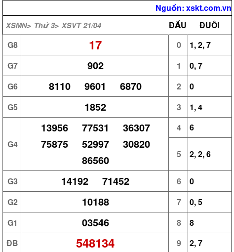 XSVT ngày 21-4-2026 XSVT ngày 21-4-2026