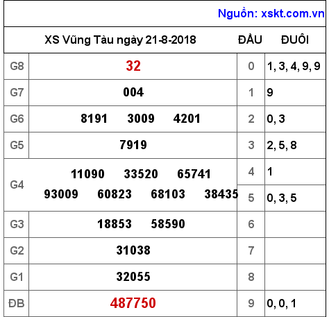 XSVT ngày 21-8-2018 XSVT ngày 21-8-2018