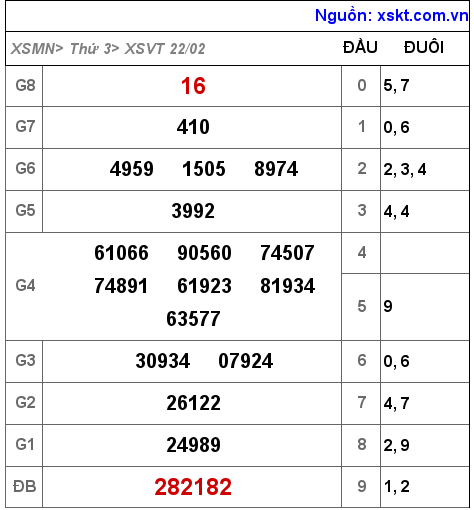 Kết quả XSVT ngày 22-2-2022