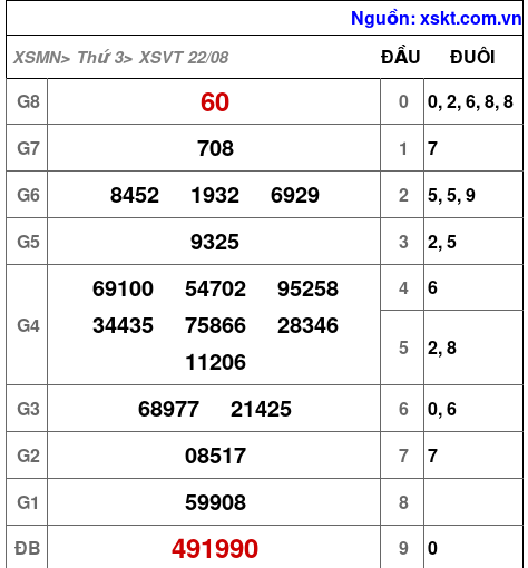 XSVT ngày 22-8-2023 XSVT ngày 22-8-2023