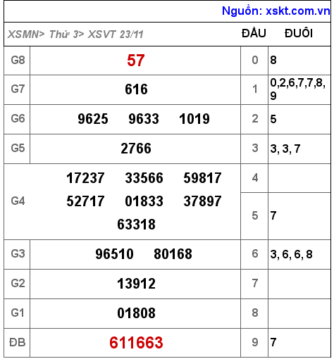 XSVT ngày 23-11-2021 XSVT ngày 23-11-2021