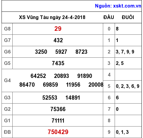 XSVT ngày 24-4-2018