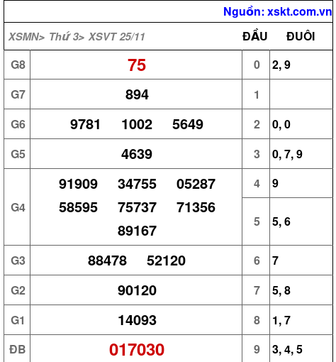 XSVT ngày 25-11-2025 XSVT ngày 25-11-2025