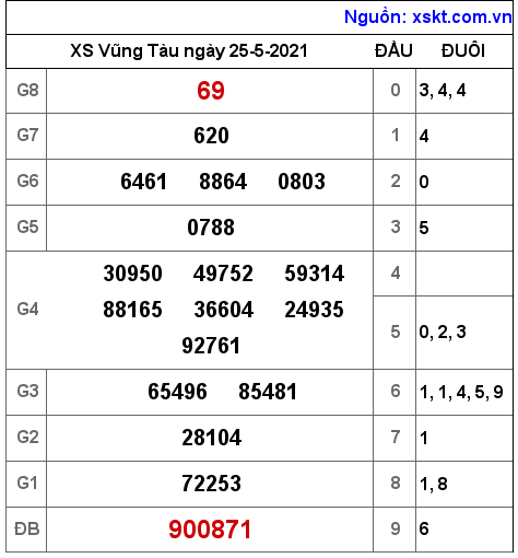 XSVT ngày 25-5-2021 XSVT ngày 25-5-2021