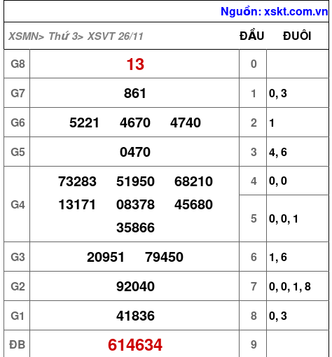 Kết quả XSVT ngày 26-11-2024