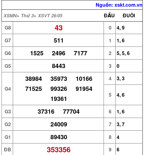 XSVT ngày 26-5-2026 XSVT ngày 26-5-2026