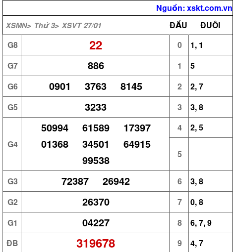 XSVT ngày 27-1-2026 XSVT ngày 27-1-2026