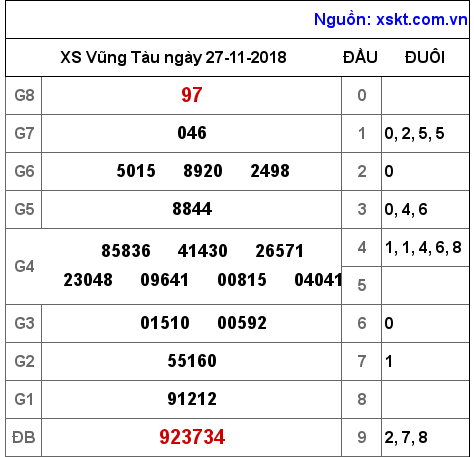 XSVT ngày 27-11-2018 XSVT ngày 27-11-2018
