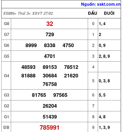 XSVT ngày 27-2-2024 XSVT ngày 27-2-2024