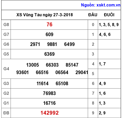 XSVT ngày 27-3-2018 XSVT ngày 27-3-2018