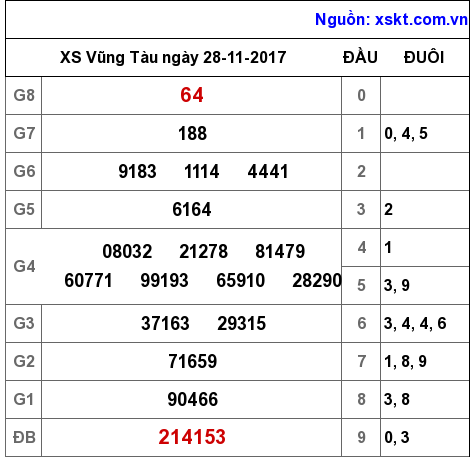 XSVT ngày 28-11-2017 XSVT ngày 28-11-2017