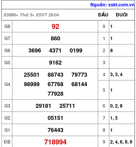 XSVT ngày 28-4-2026 XSVT ngày 28-4-2026