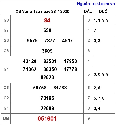 XSVT ngày 28-7-2020 XSVT ngày 28-7-2020