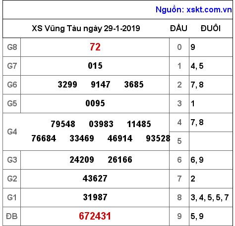 XSVT ngày 29-1-2019