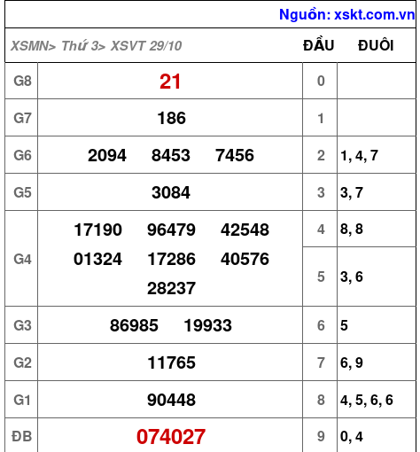 Kết quả XSVT ngày 29-10-2024
