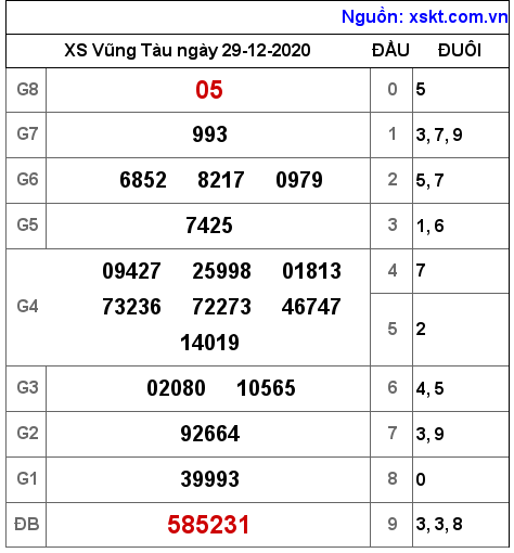 XSVT ngày 29-12-2020 XSVT ngày 29-12-2020