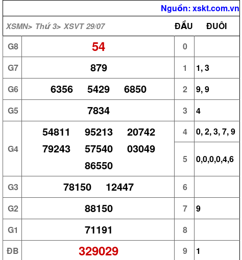 XSVT ngày 29-7-2025 XSVT ngày 29-7-2025