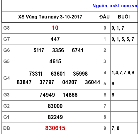XSVT ngày 3-10-2017 XSVT ngày 3-10-2017