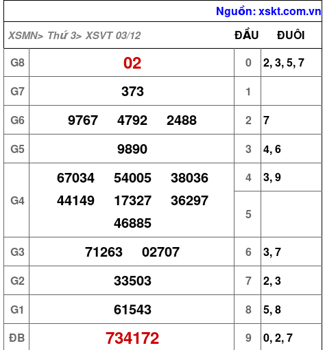 Kết quả XSVT ngày 3-12-2024