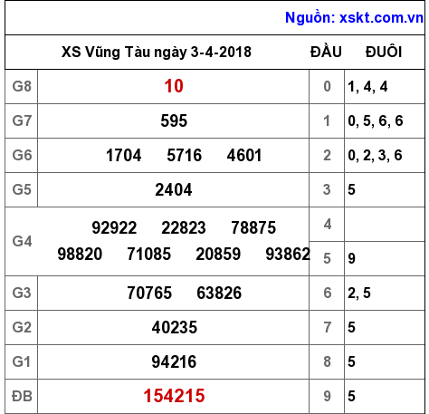 XSVT ngày 3-4-2018