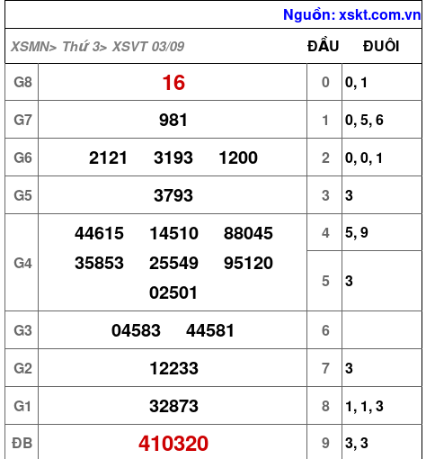Kết quả XSVT ngày 3-9-2024