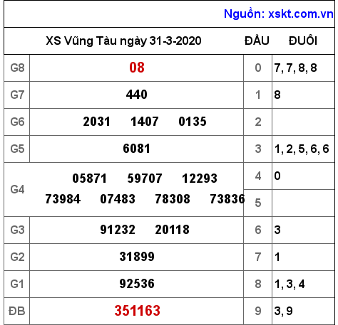 XSVT ngày 31-3-2020