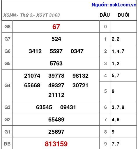 Kết quả XSVT ngày 31-3-2026