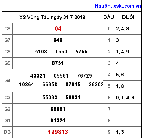 XSVT ngày 31-7-2018