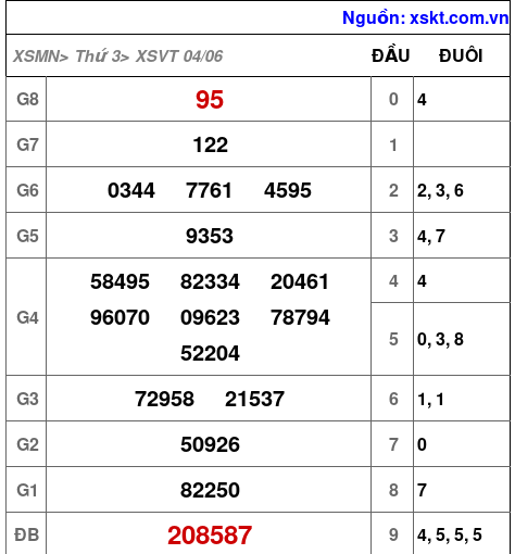 XSVT ngày 4-6-2024 XSVT ngày 4-6-2024