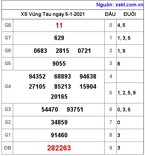 XSVT ngày 5-1-2021 XSVT ngày 5-1-2021