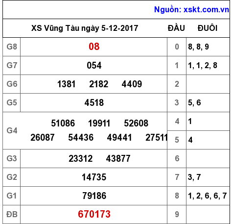 XSVT ngày 5-12-2017 XSVT ngày 5-12-2017