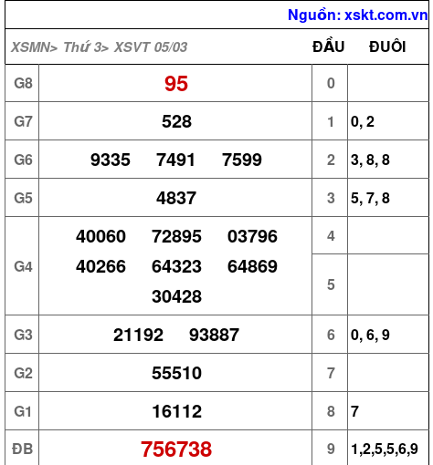 XSVT ngày 5-3-2024 XSVT ngày 5-3-2024