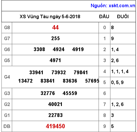 XSVT ngày 5-6-2018