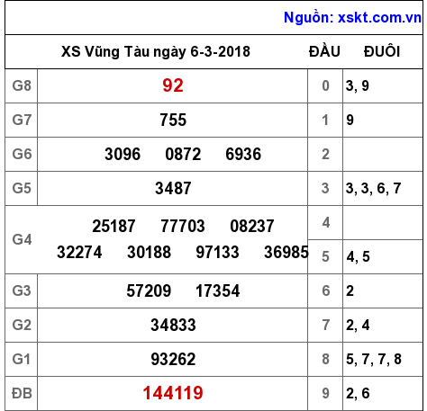 XSVT ngày 6-3-2018 XSVT ngày 6-3-2018