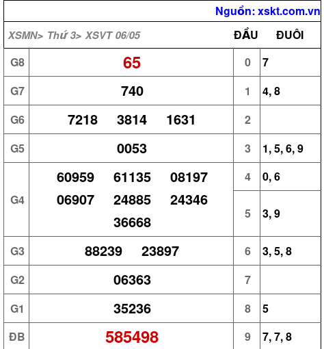Kết quả XSVT ngày 6-5-2025