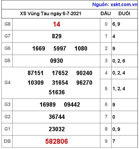XSVT ngày 6-7-2021 XSVT ngày 6-7-2021