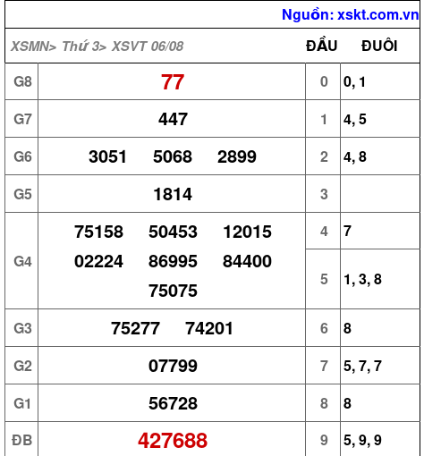 XSVT ngày 6-8-2024 XSVT ngày 6-8-2024
