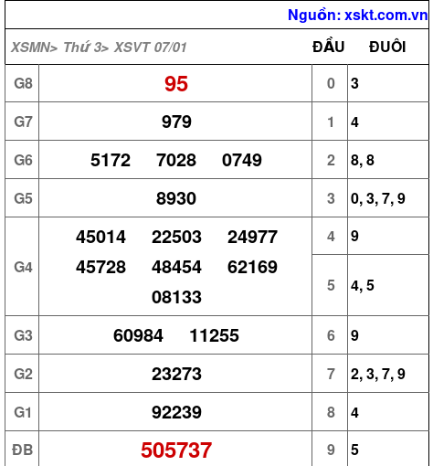 Kết quả XSVT ngày 7-1-2025