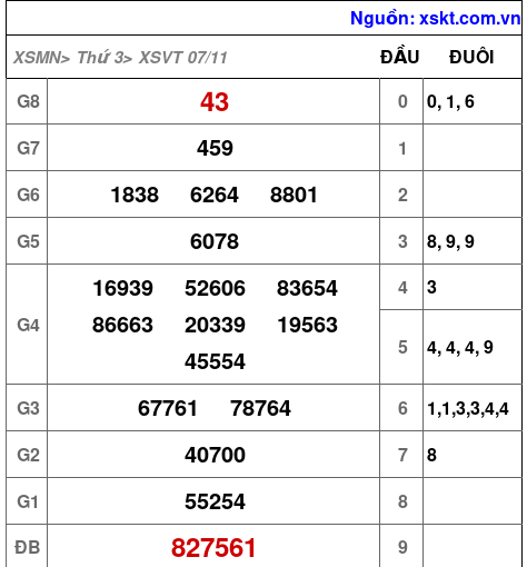 XSVT ngày 7-11-2023 XSVT ngày 7-11-2023