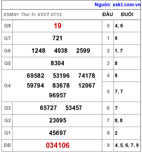 XSVT ngày 7-12-2021 XSVT ngày 7-12-2021